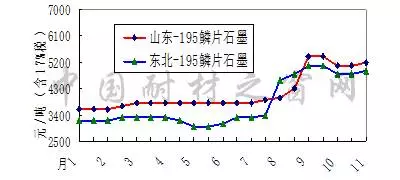 2017年11月份刚玉碳化硅等大宗耐火原材料市场分析综述