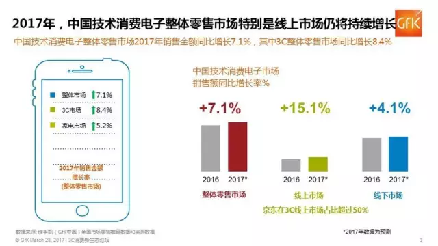 2017年中国3C市场行业新报告