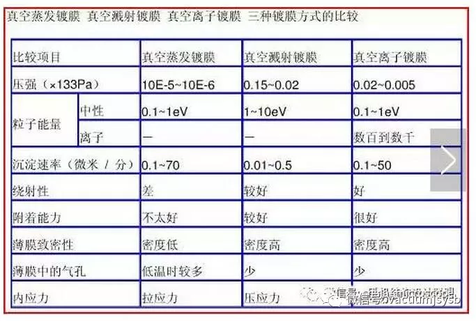 PVD(物理气相沉积)工艺你了解多少呢？