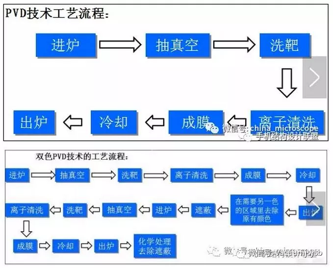 PVD(物理气相沉积)工艺你了解多少呢？