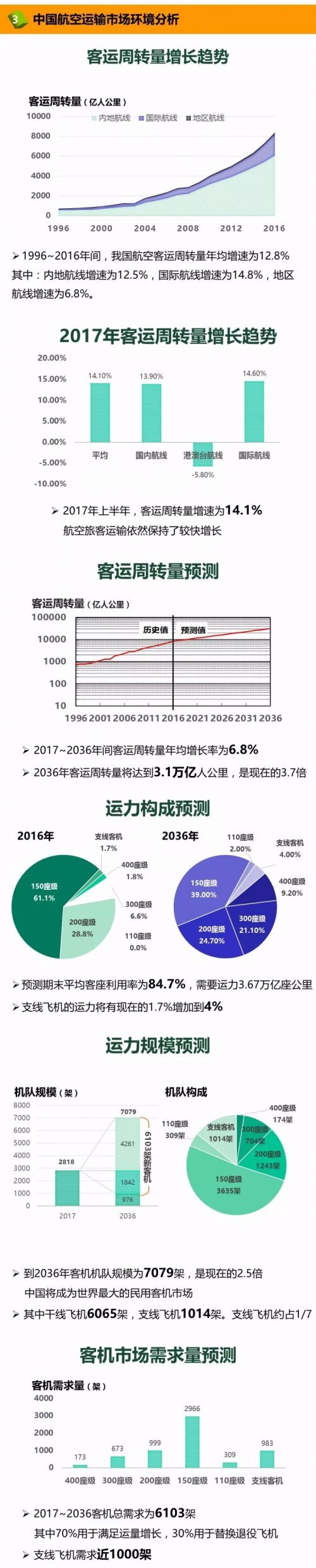 预测：未来20年中国将新增民机6103架