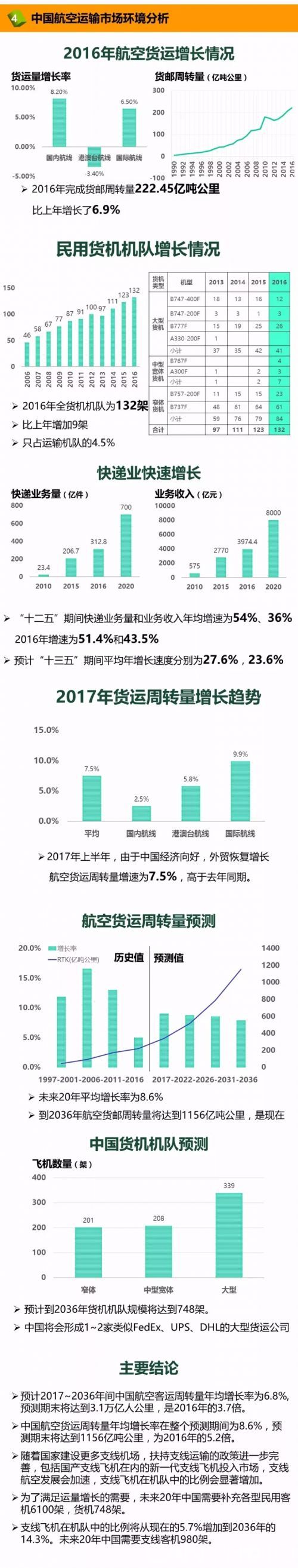 预测：未来20年中国将新增民机6103架