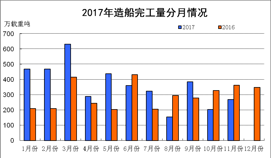2017年1~11月船舶工业经济运行情况