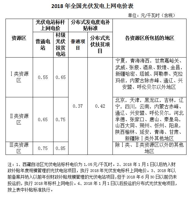 官宣：2018光伏标杆电价下调0.1元 分布式0.37元