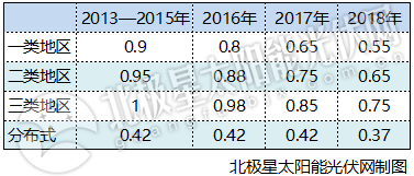官宣：2018光伏标杆电价下调0.1元 分布式0.37元