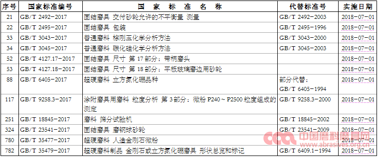  这12项磨料磨具国家标准2018年7月1日起实施