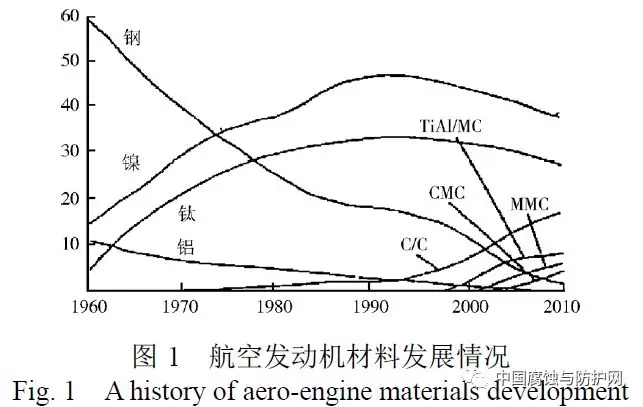 航空航天材料发展现状及前景全面解析