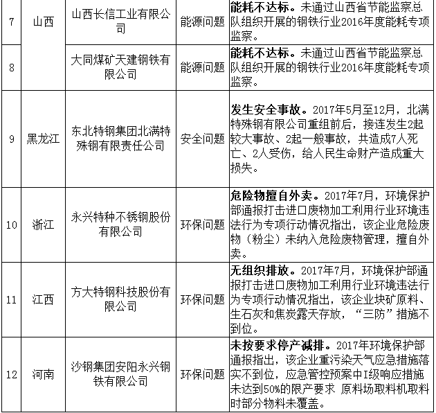 工信部拟动态调整钢铁规范企业名单