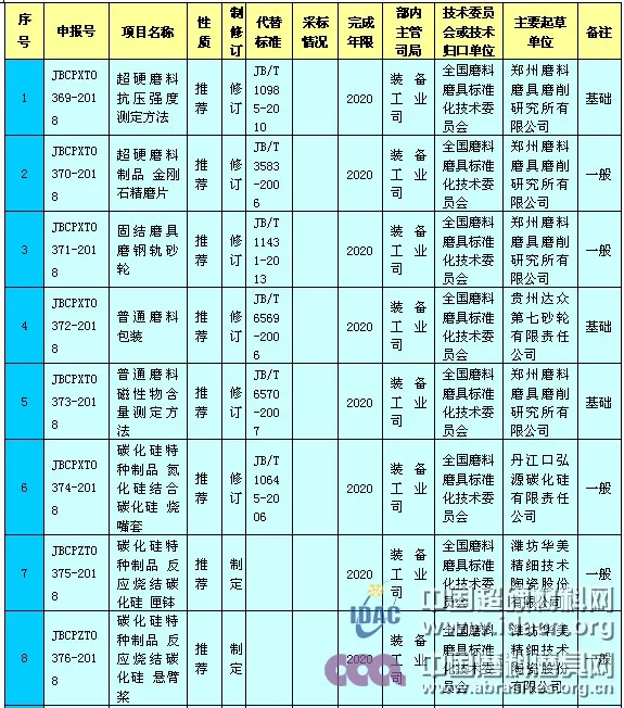 工信部对工业用大单晶金刚石等13项磨料磨具行业标准征求意见