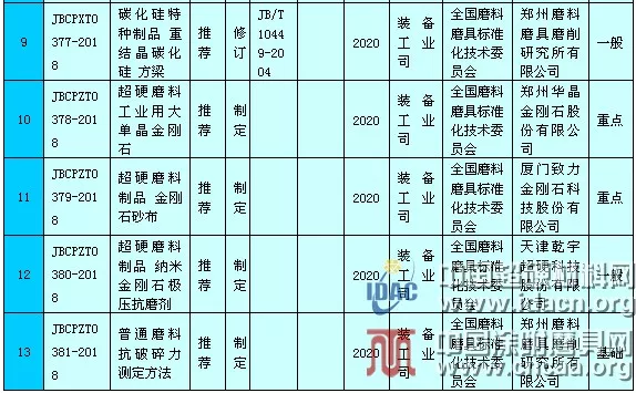 工信部对工业用大单晶金刚石等13项磨料磨具行业标准征求意见