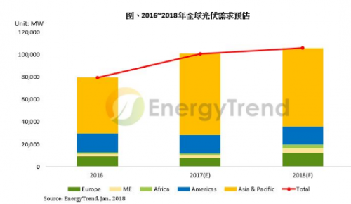 中国续强与欧洲复苏 2018年全球光伏市场规模上看106GW