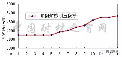 2017年1月-2018年1月宁夏碳化硅、河南刚玉价格走势图