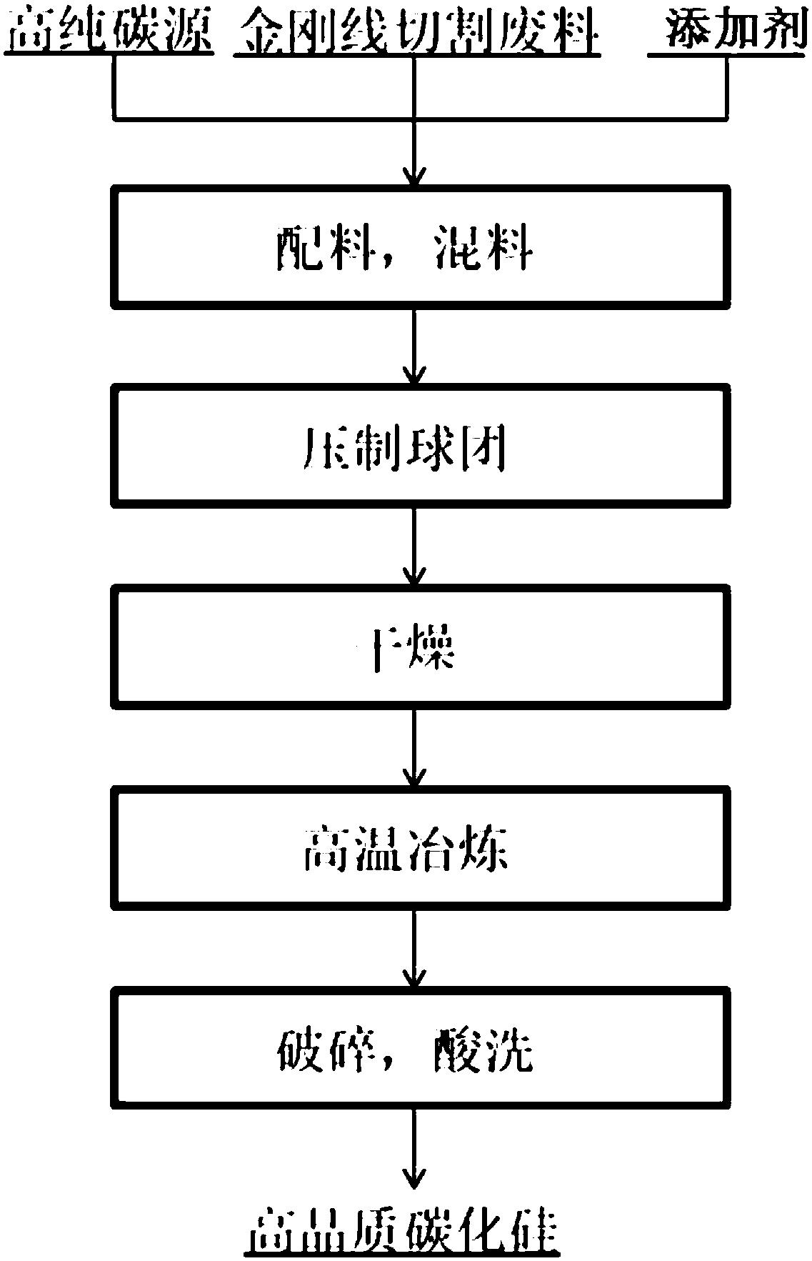 一种金刚线切割废料制备高品质碳化硅的方法