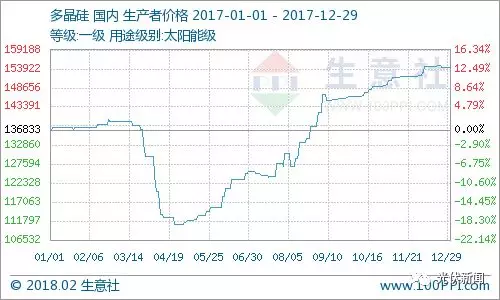 2月8日硅料硅片又下跌 金刚线高价还能维持多久？