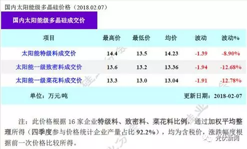 2月8日硅料硅片又下跌 金刚线高价还能维持多久？