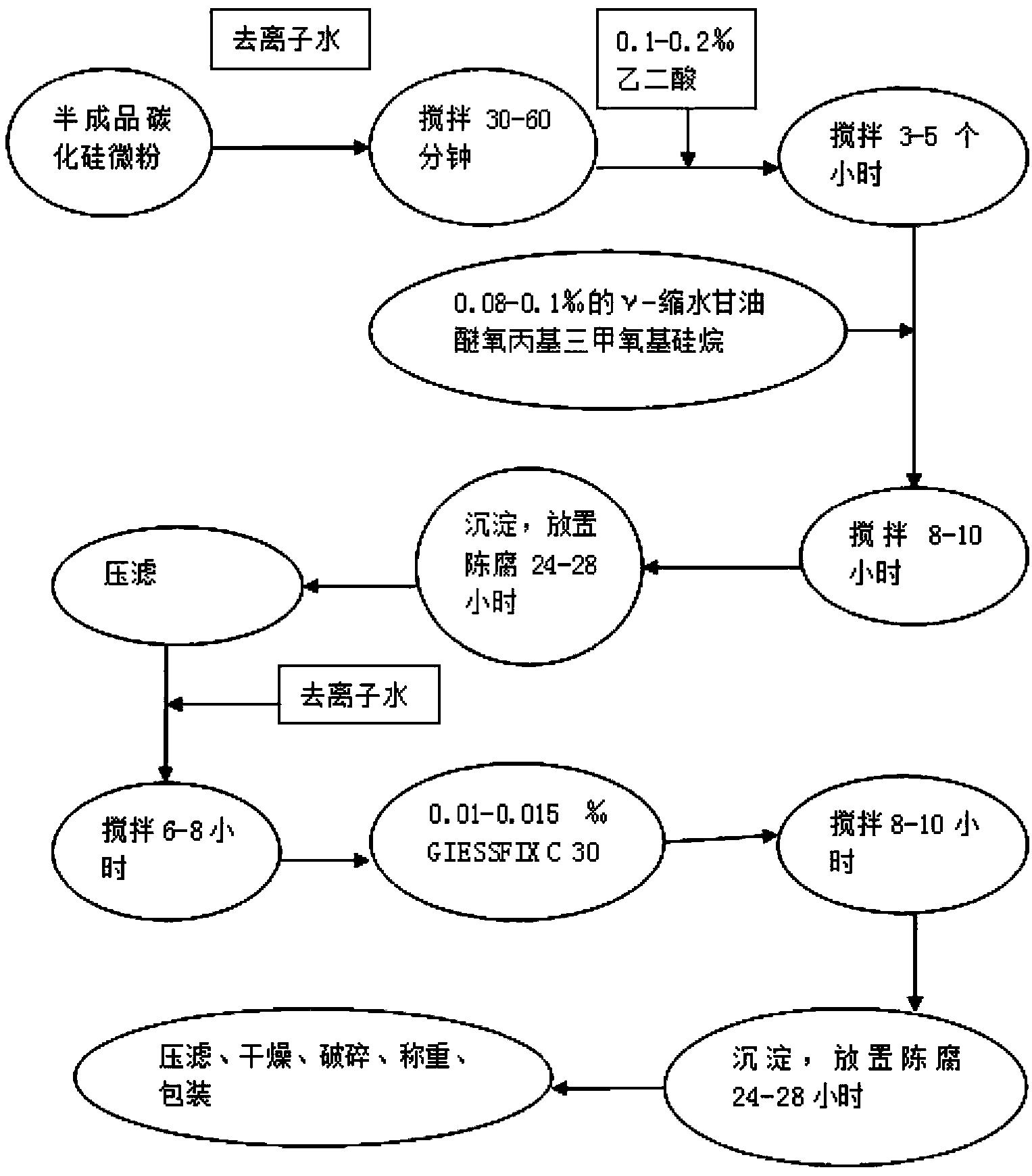 一种精细陶瓷制品用的碳化硅微粉的表面改性方法
