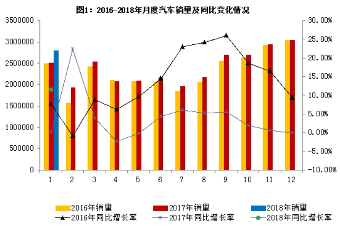 2018年1月汽车工业经济运行情况