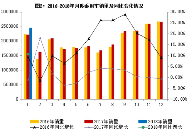 2018年1月汽车工业经济运行情况