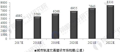 城市轨道交通建设高速发展 2022年运营里程将超8300公里