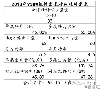 2018年全球光伏组件需求量到底会有多少？
