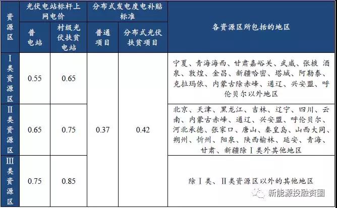 从2018年光伏标杆电价政策解析光伏市场发展趋势