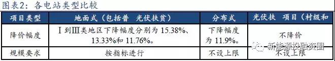 从2018年光伏标杆电价政策解析光伏市场发展趋势
