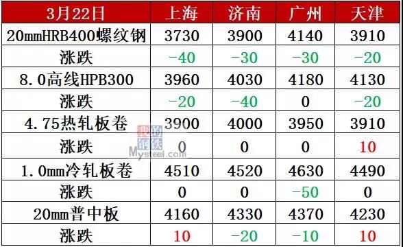 钢坯跌近3500，重点钢厂开始减产，钢价仍阴跌不止!