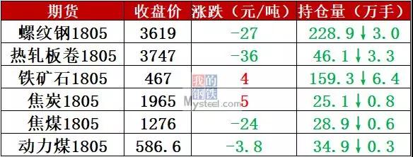 钢坯跌近3500，重点钢厂开始减产，钢价仍阴跌不止!