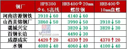 钢坯跌近3500，重点钢厂开始减产，钢价仍阴跌不止!