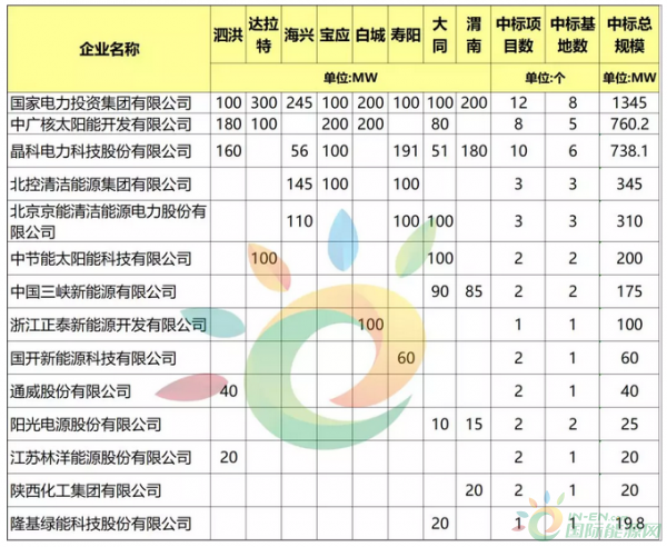 第三批8大光伏应用领跑者基地中标情况分析