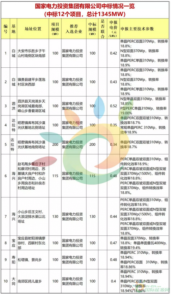 第三批8大光伏应用领跑者基地中标情况分析