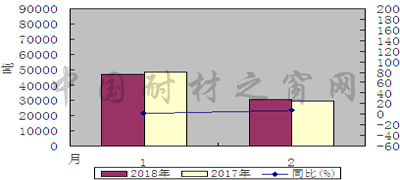 2018年1-2月我国棕刚玉、白刚玉出口情况