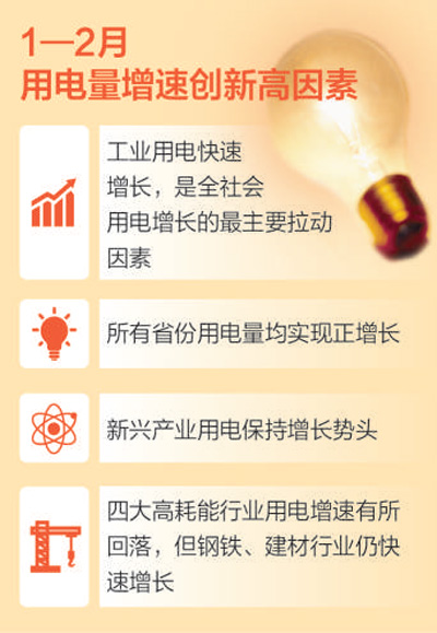 国家发改委：主要经济指标向好拉动用电快速增长