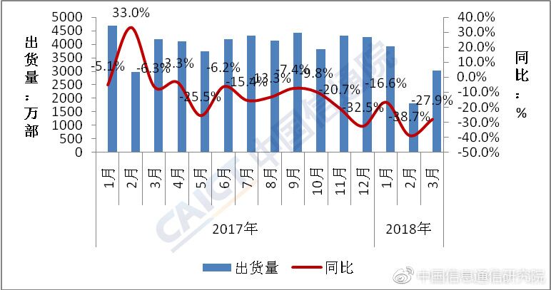 国内2018年一季度智能手机出货量同比下降27%