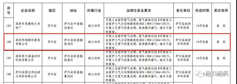 洛阳磨料磨具、刚玉等行业大气污染治理方案出炉，部分磨企限制10月底实现达标排放