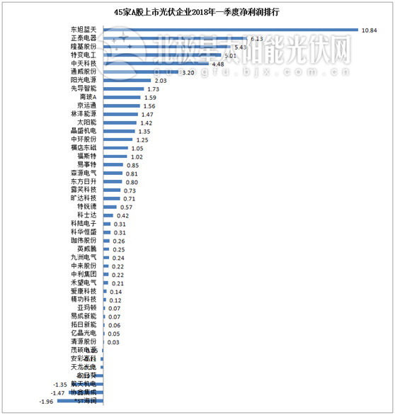 一季度45家光伏企业业绩超八成飘红 两级分化现象严重