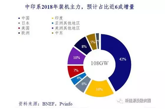 预计2018—2020年全球装机增速为5-10%