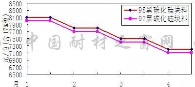 2018年4月份刚玉碳化硅等大宗耐火原料市场分析