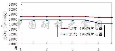 2018年4月份刚玉碳化硅等大宗耐火原料市场分析