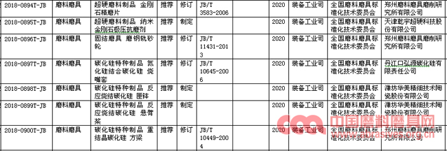 一大批磨料磨具行业标准列入工信部2018年第二批行业标准制修订计划