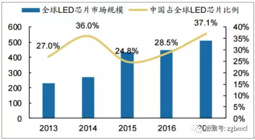 2018年LED芯片行业的发展趋势