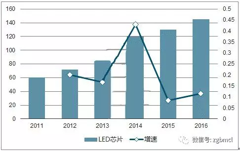 2018年LED芯片行业的发展趋势