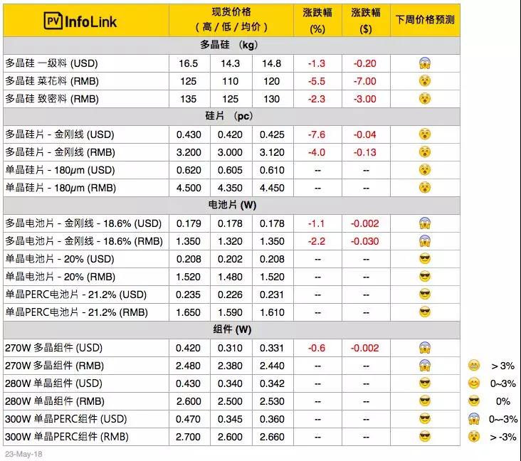 光伏组件下探到2.3*元/W，预期半月内会有小幅回升