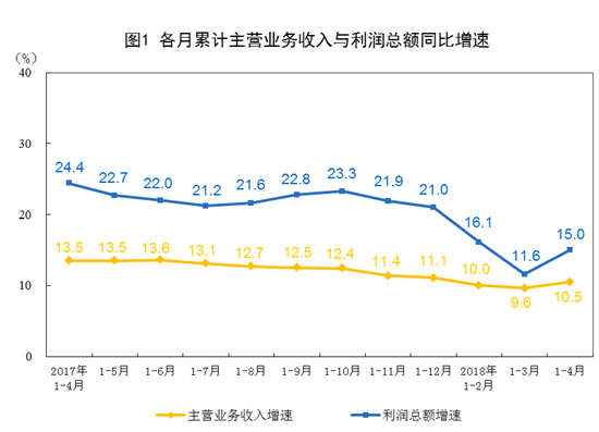 2018年1-4月全国规模以上工业企业利润增长15%