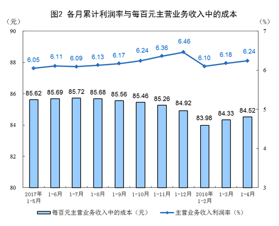 2018年1-4月全国规模以上工业企业利润增长15%