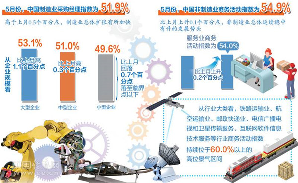5月份制造业和非制造业PMI扩张双双加快
