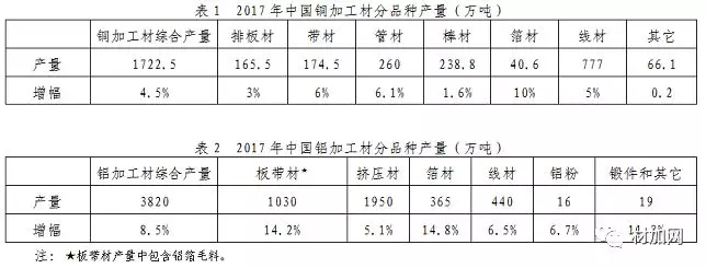 2017年中国铜、铝加工材产量统计数据