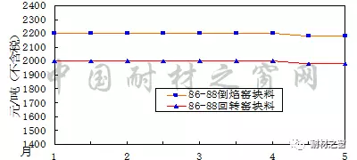 2018年5月份刚玉碳化硅等大宗耐火原料市场分析