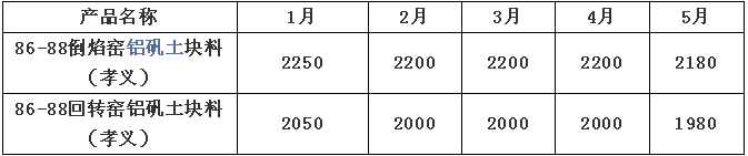2018年5月份刚玉碳化硅等大宗耐火原料市场分析