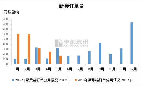 2018年5月份我国造船三大指标数据环比一增两降